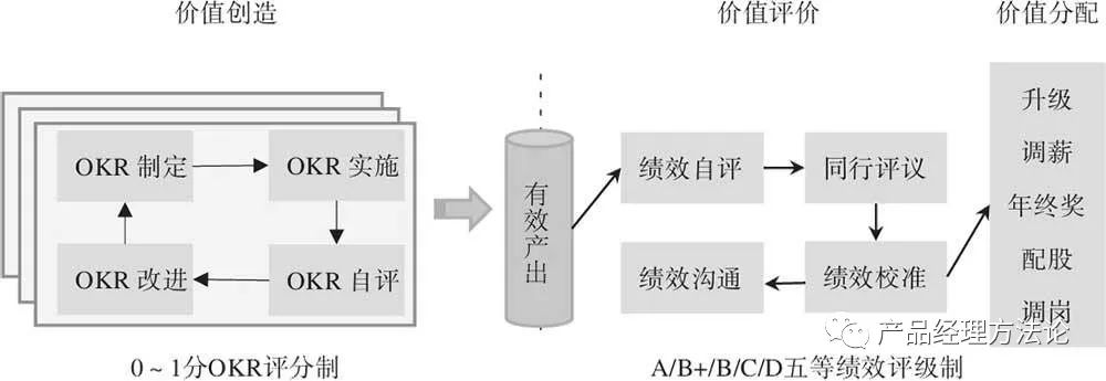 产品经理如何做OKR，如何做绩效考核，指标要怎么定，如何评SABCD？