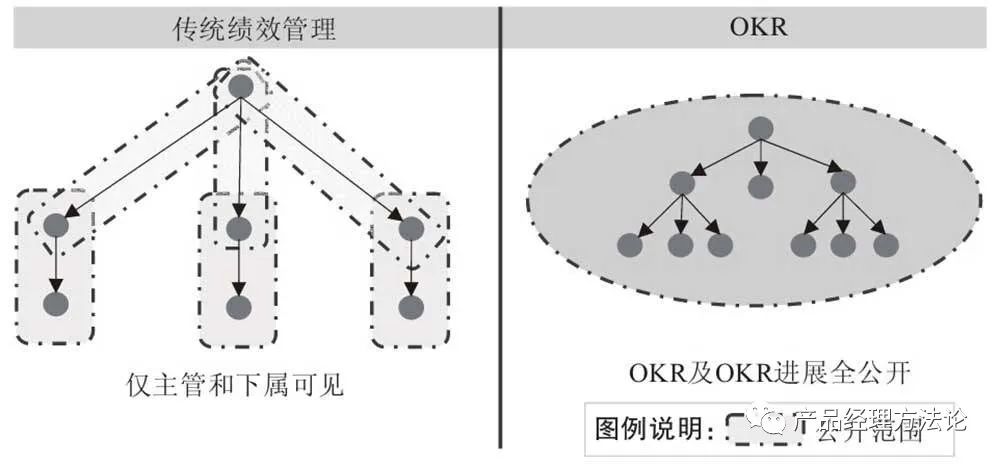 产品经理如何做OKR，如何做绩效考核，指标要怎么定，如何评SABCD？