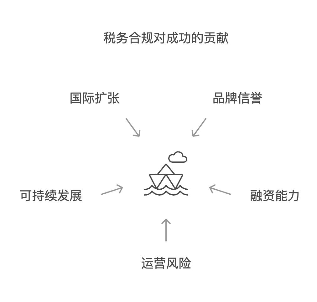 跨境电商的税务合规：如何避免税务风险？