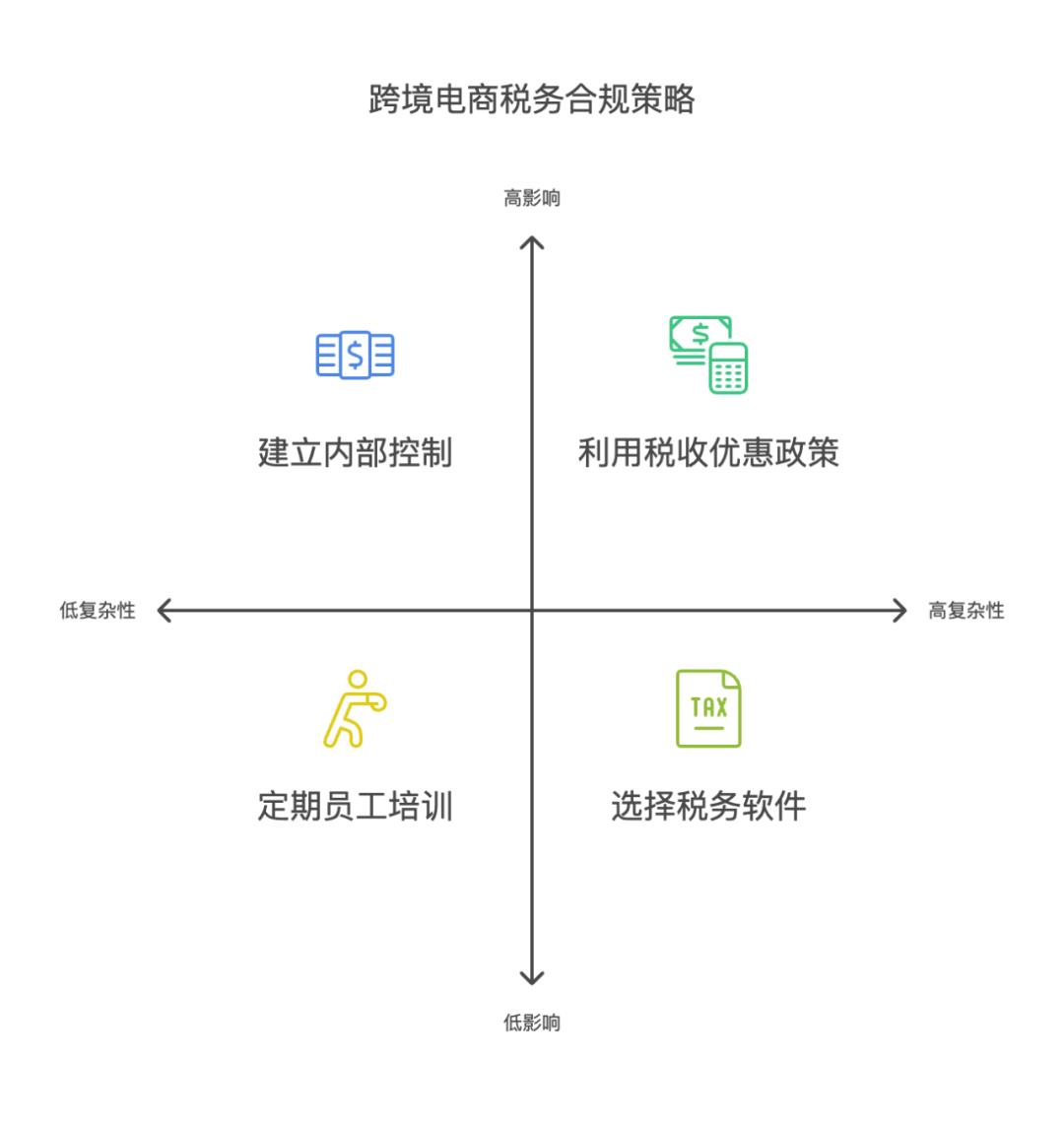 跨境电商的税务合规：如何避免税务风险？