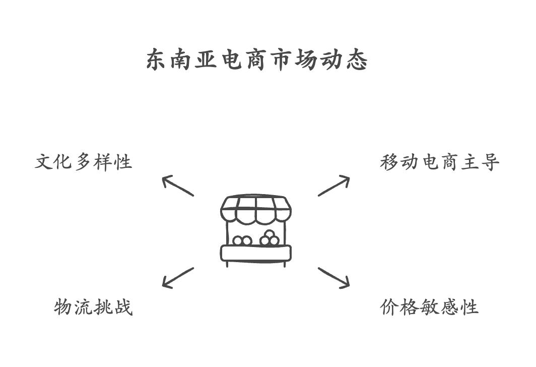 东南亚电商平台选择：Lazada、Shopee、TK等平台的比较