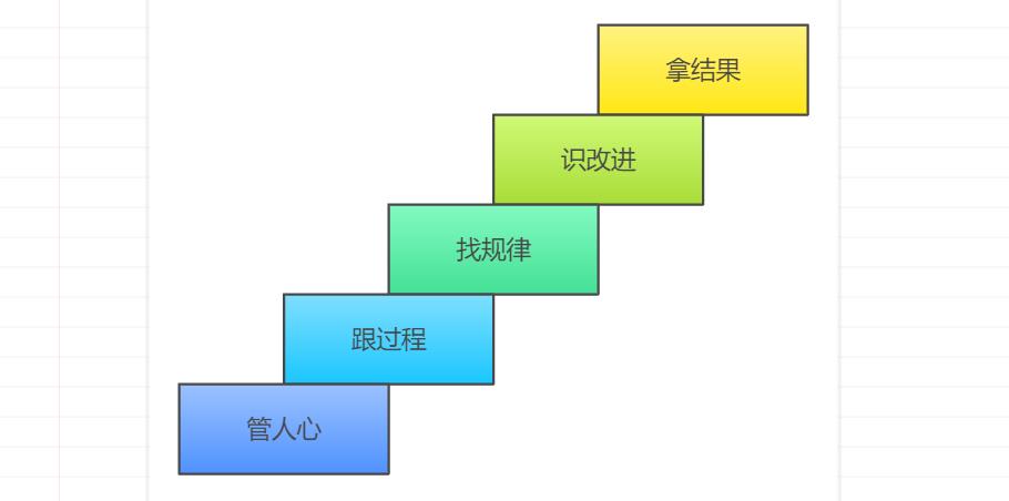 生产管理就是：管人心、跟过程、找规律、识改进、拿结果