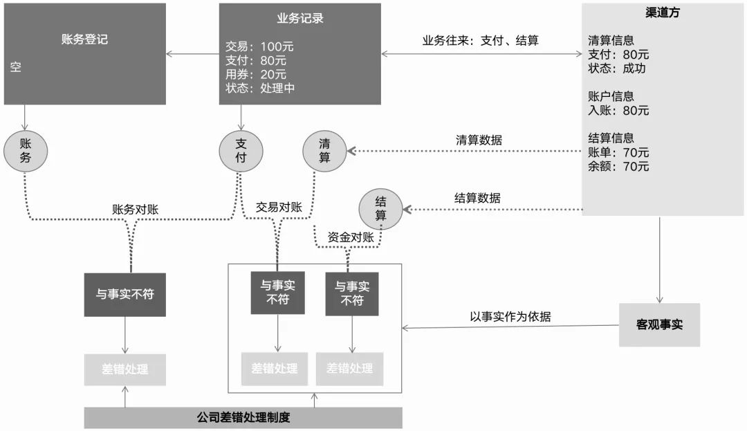 详解“差错处理”原理：定义、原则、方法；调账、补单、核销