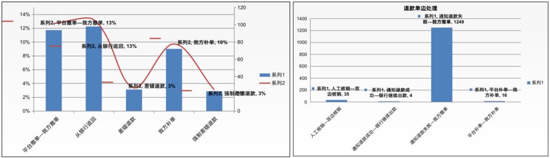 详解“差错处理”原理：定义、原则、方法；调账、补单、核销