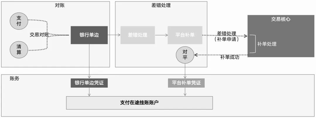 详解“差错处理”原理：定义、原则、方法；调账、补单、核销