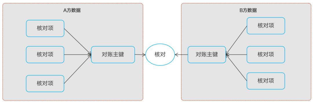 详解“差错处理”原理：定义、原则、方法；调账、补单、核销