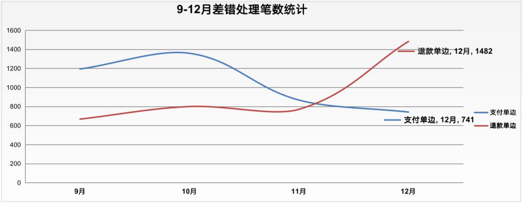 详解“差错处理”原理：定义、原则、方法；调账、补单、核销