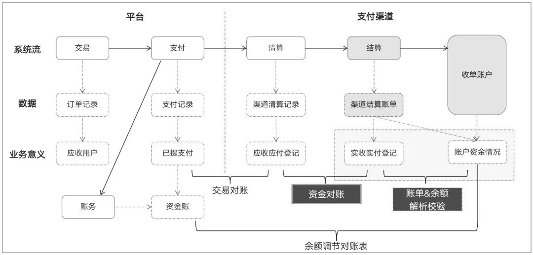 2张图，把资金对账原理讲明白