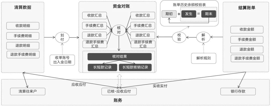 2张图，把资金对账原理讲明白