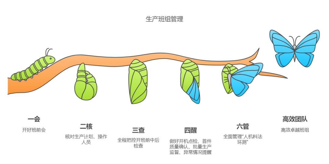 生产班组管理：一会、二核、三查、四醒、六管