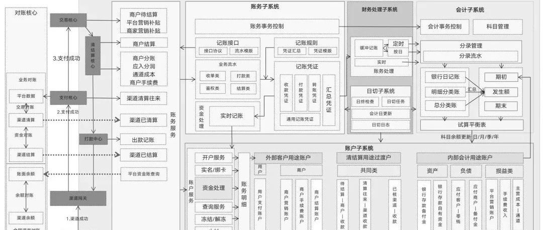 一张图搞懂“账务核心”：架构、凭证、资金处理、单据关系