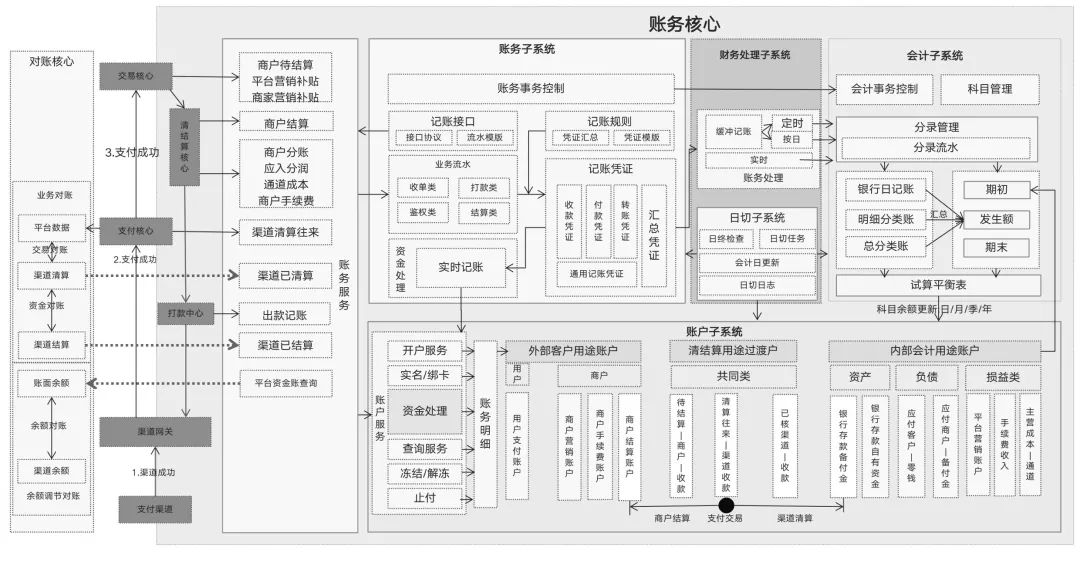 一张图搞懂“账务核心”：架构、凭证、资金处理、单据关系