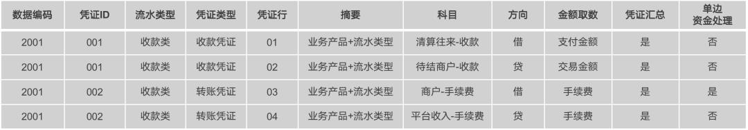 一张图搞懂“账务核心”：架构、凭证、资金处理、单据关系