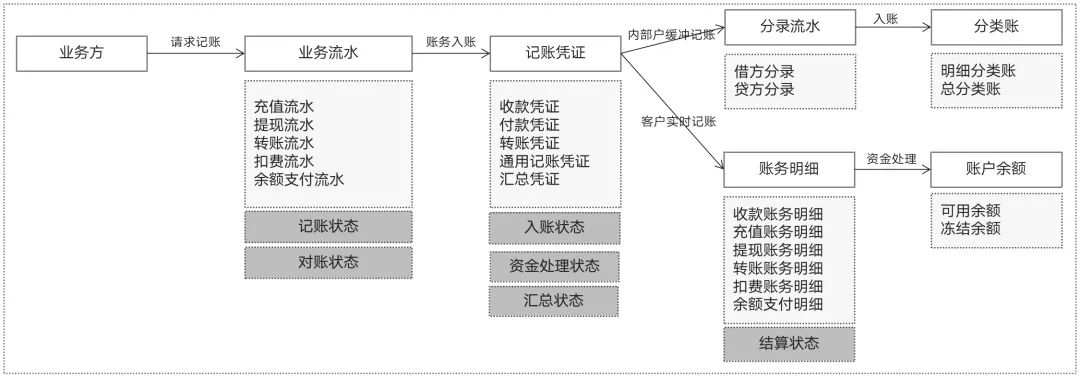 一张图搞懂“账务核心”：架构、凭证、资金处理、单据关系