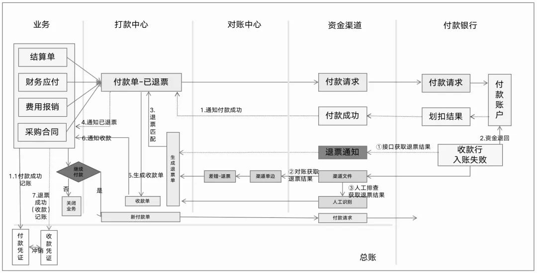 退票了怎么处理：概念、原理、系统设计