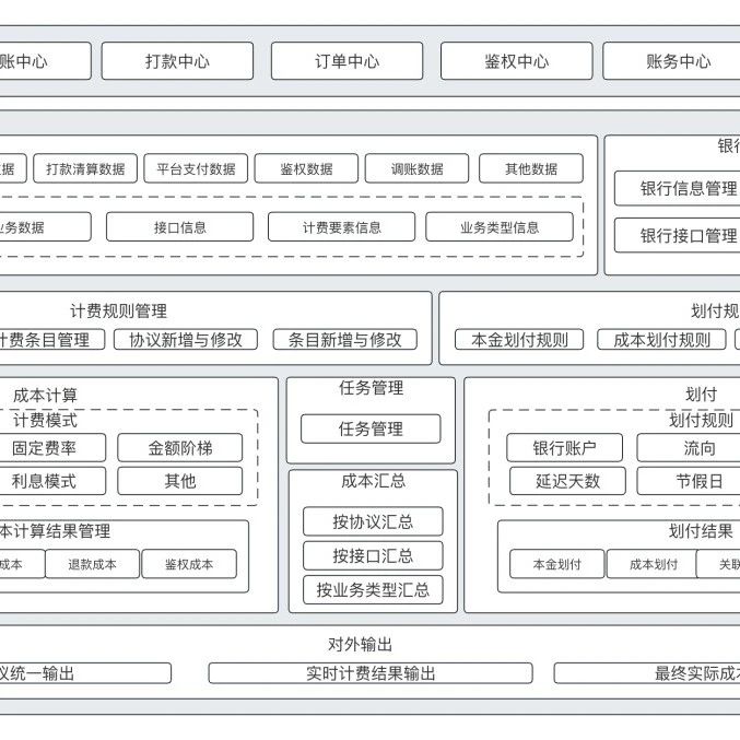 详解“通道成本计费”子系统：模型、架构、流程、原型