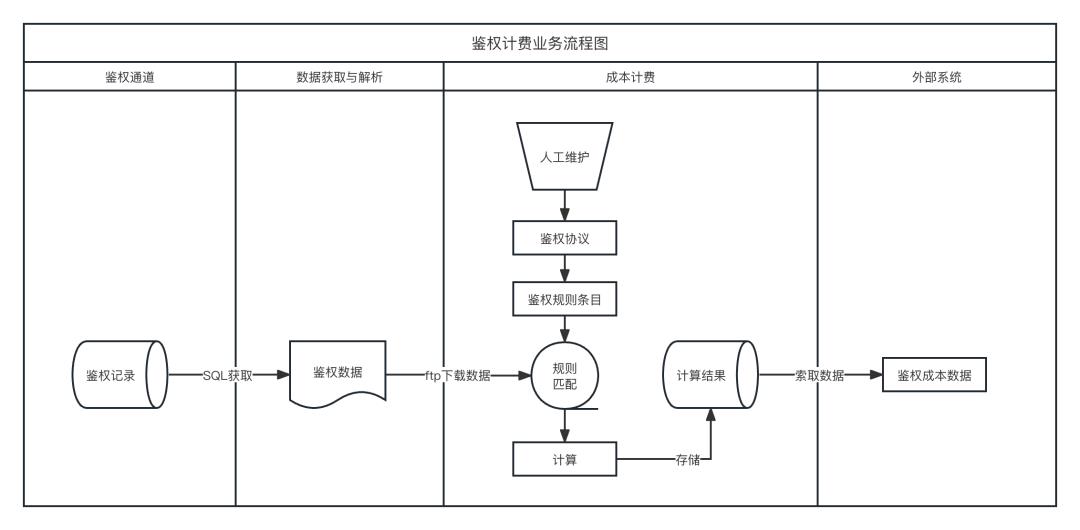 详解“通道成本计费”子系统：模型、架构、流程、原型