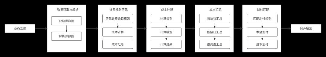 详解“通道成本计费”子系统：模型、架构、流程、原型