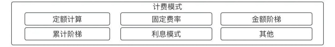 详解“通道成本计费”子系统：模型、架构、流程、原型