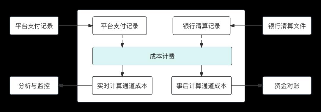 详解“通道成本计费”子系统：模型、架构、流程、原型