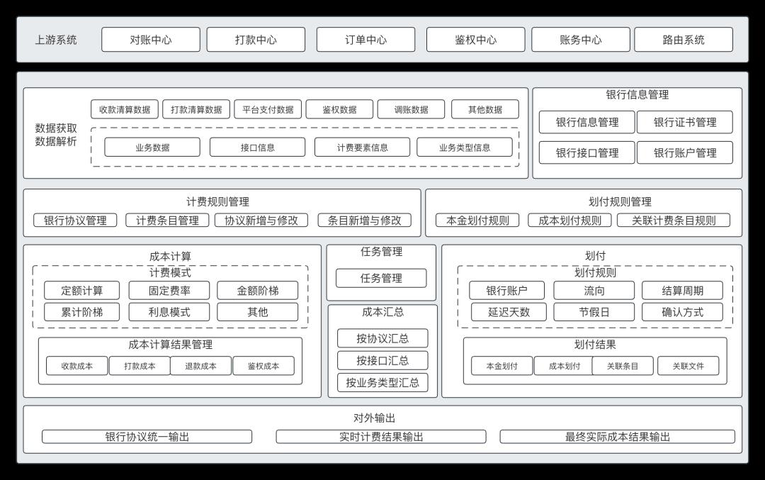 详解“通道成本计费”子系统：模型、架构、流程、原型