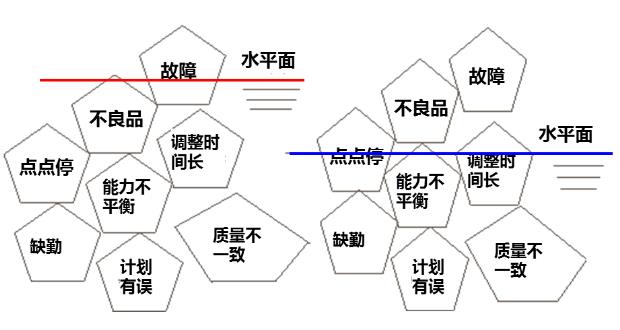 搬开绊脚石，解决精益生产八大浪费