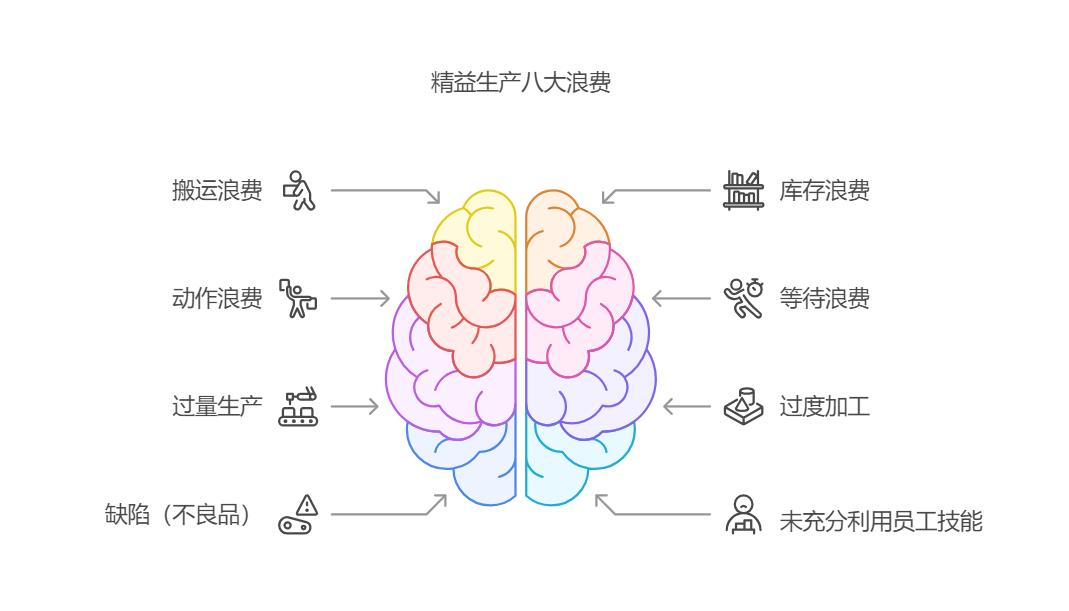 搬开绊脚石，解决精益生产八大浪费