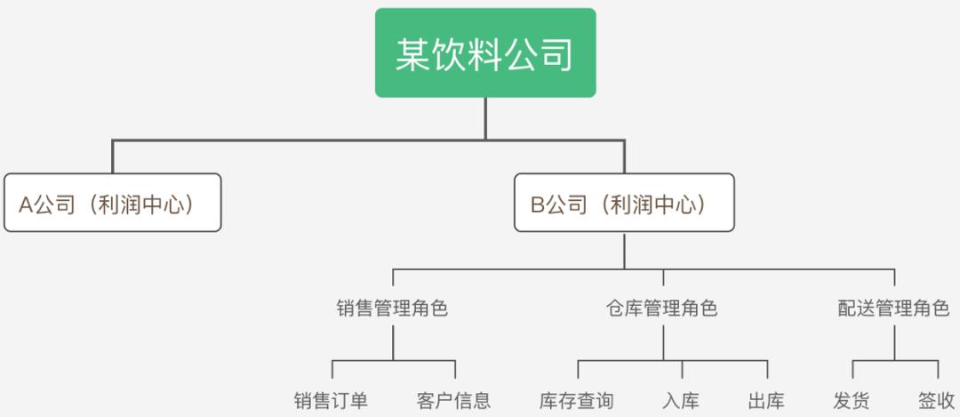 标准化产品设计，从0到1案例实操