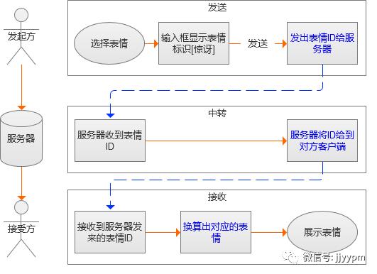 某社交APP项目总结27条产品设计经验（1.5w字，干货收藏）