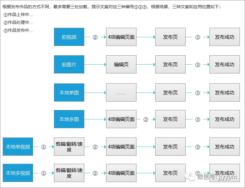 某社交APP项目总结27条产品设计经验（1.5w字，干货收藏）