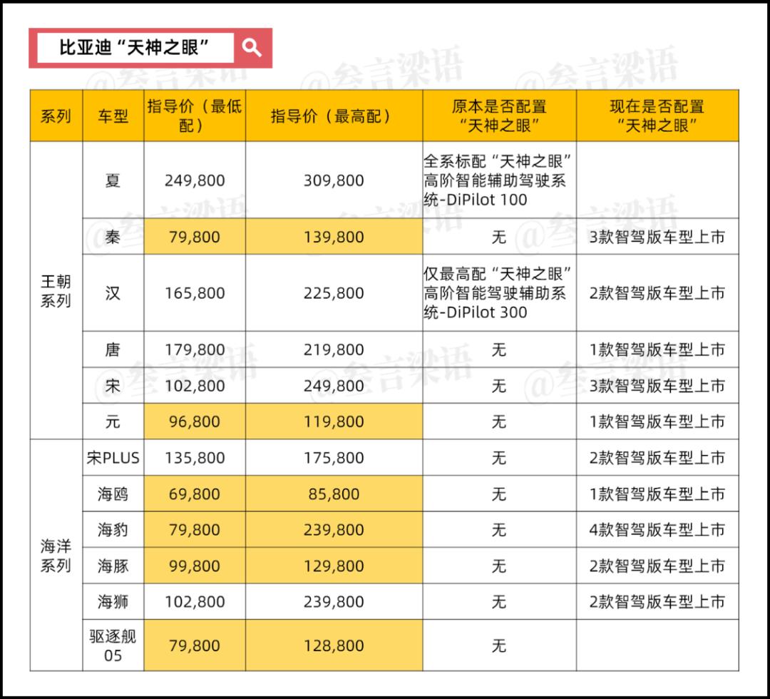 比亚迪，打响“智能化”的价格战