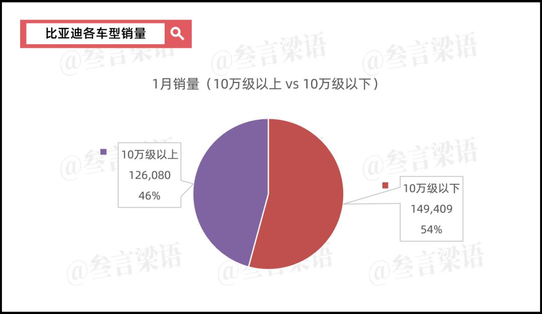 比亚迪，打响“智能化”的价格战