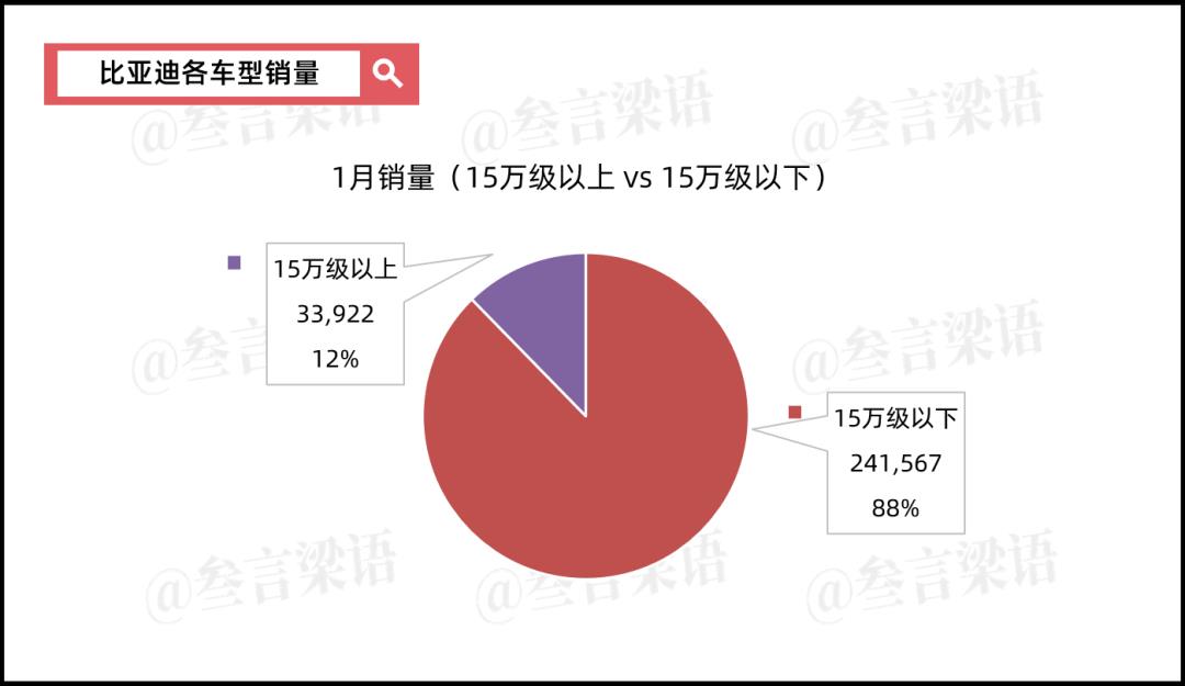 比亚迪，打响“智能化”的价格战