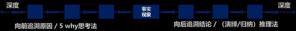 从前因后果、视野、大数据、宏观四个层面定义深度思考。