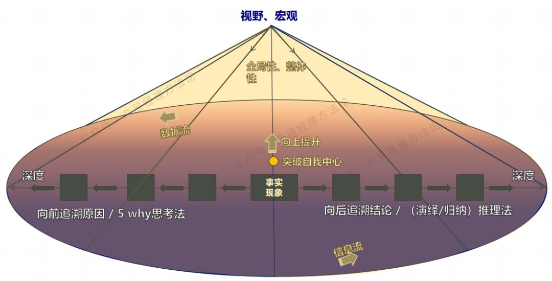 从前因后果、视野、大数据、宏观四个层面定义深度思考。