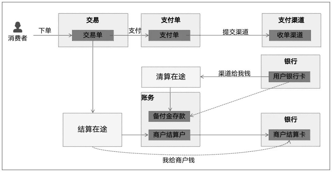 支付领域往这看，一文搞懂“清结算”！(万字长文)