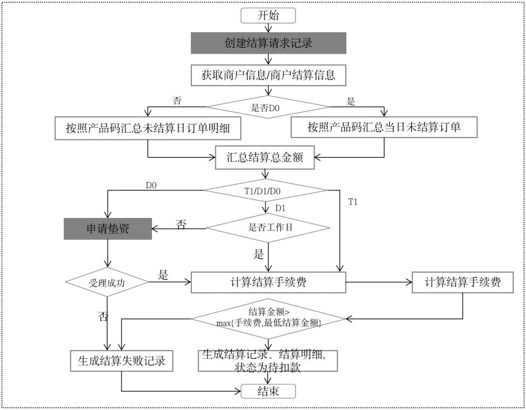 支付领域往这看，一文搞懂“清结算”！(万字长文)