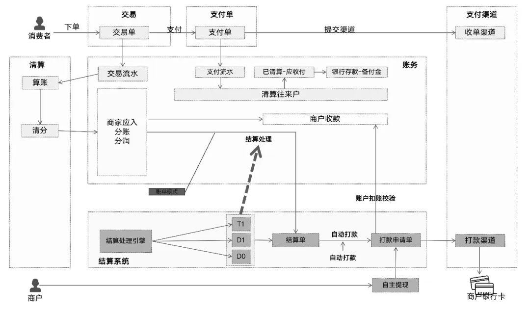 支付领域往这看，一文搞懂“清结算”！(万字长文)