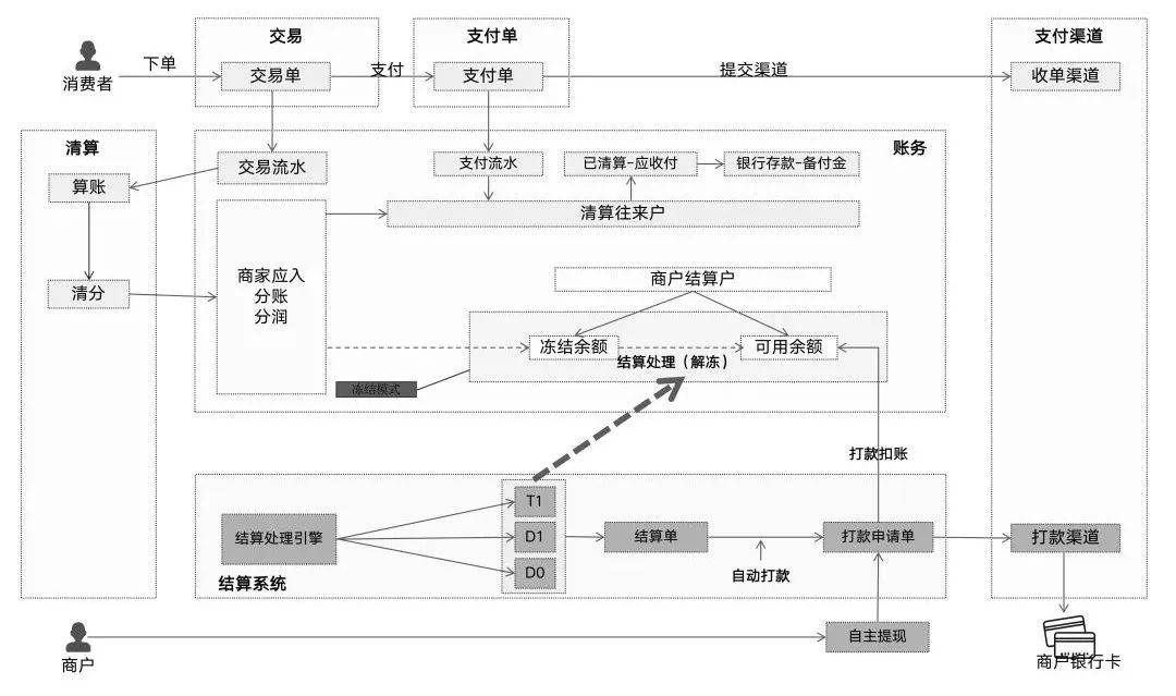 支付领域往这看，一文搞懂“清结算”！(万字长文)