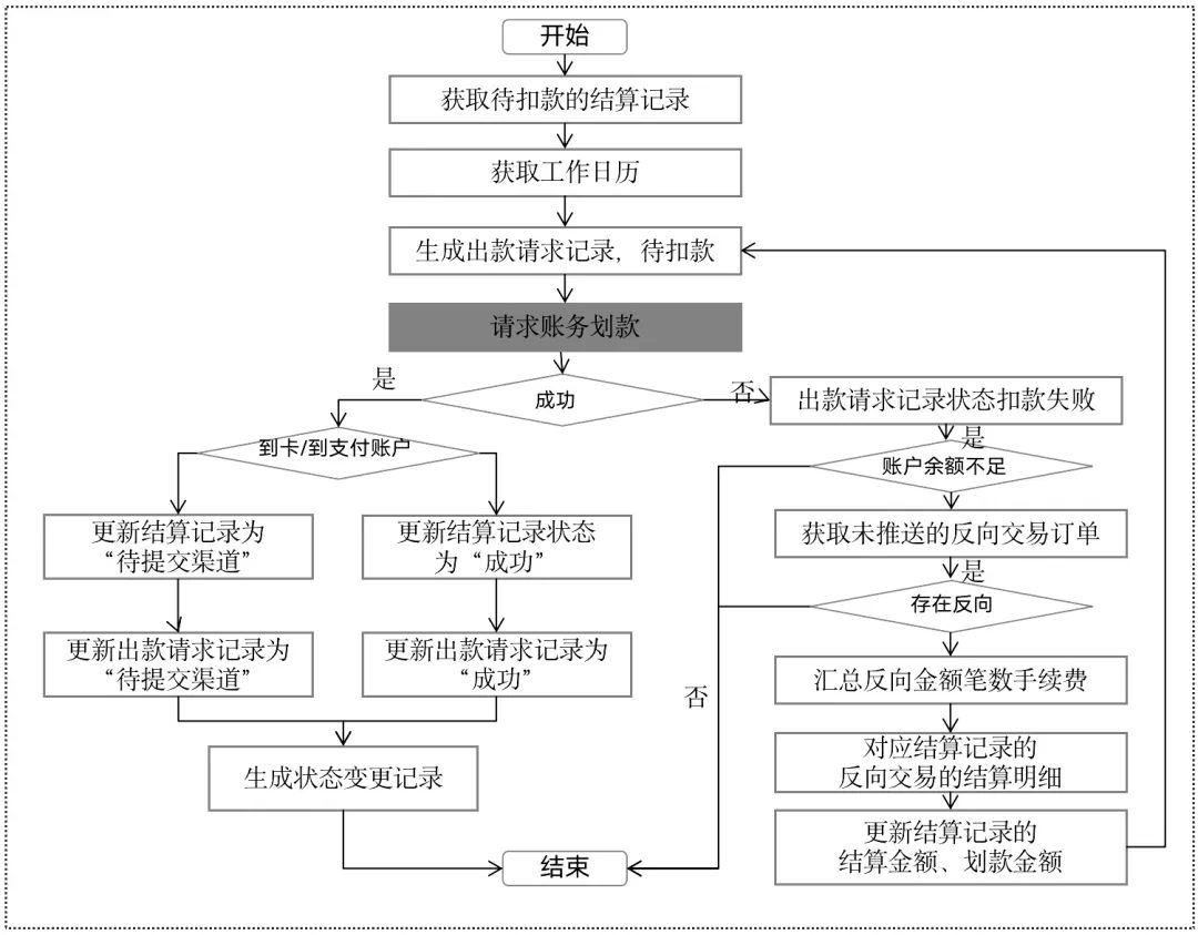 支付领域往这看，一文搞懂“清结算”！(万字长文)