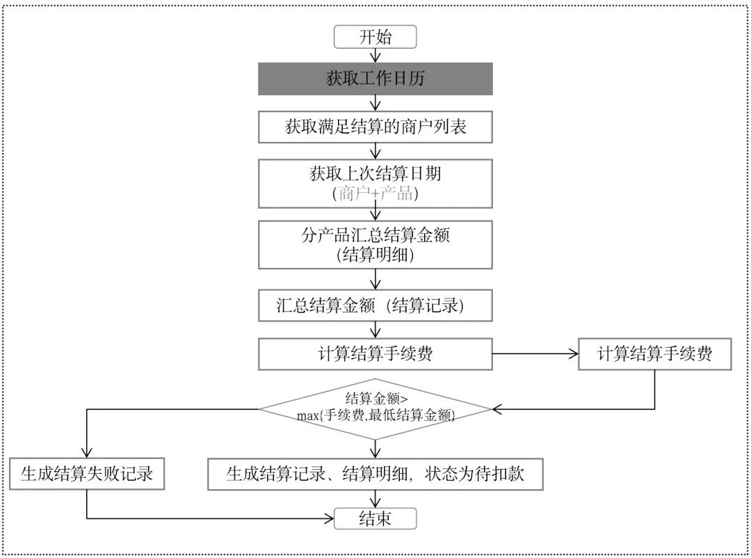 支付领域往这看，一文搞懂“清结算”！(万字长文)