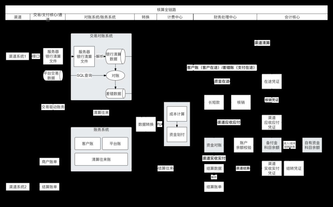 支付领域往这看，一文搞懂“清结算”！(万字长文)