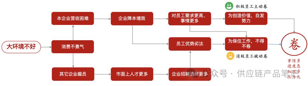 公司越来越卷，牛马打工人如何拿好绩效？