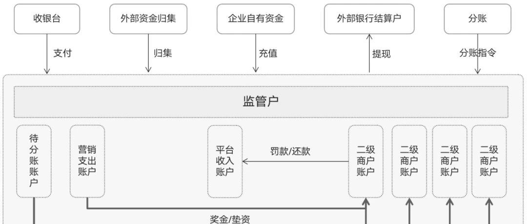 一文搞懂“二清”：原理、方案、账务逻辑