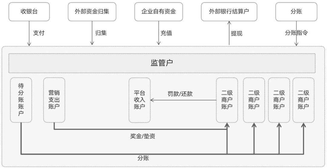 一文搞懂“二清”：原理、方案、账务逻辑