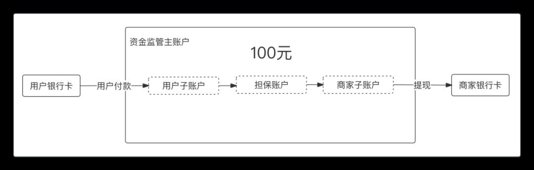 一文搞懂“二清”：原理、方案、账务逻辑