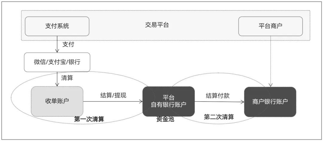 一文搞懂“二清”：原理、方案、账务逻辑