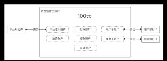 一文搞懂“二清”：原理、方案、账务逻辑