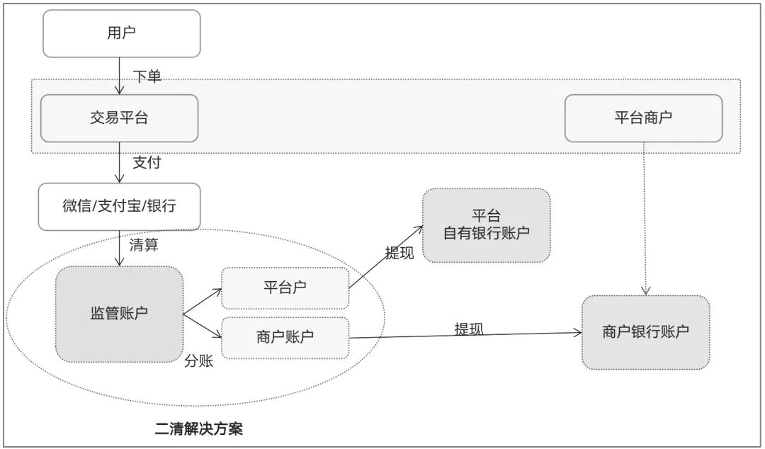 一文搞懂“二清”：原理、方案、账务逻辑