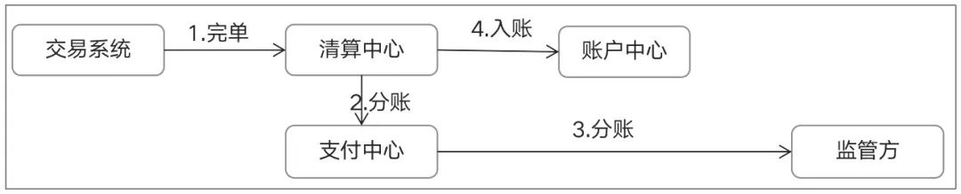 一文搞懂“二清”：原理、方案、账务逻辑